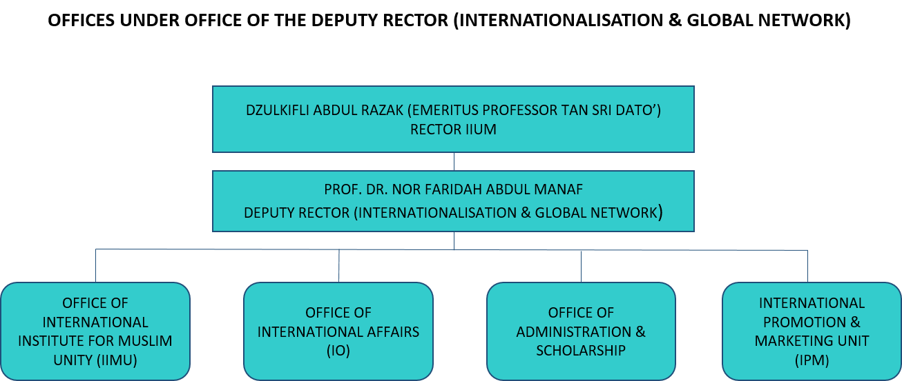 malaysian school organization chart